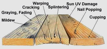 Unmaintained wood deterioration diagram